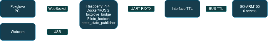 Diagram of the planned SO-100 system architecture